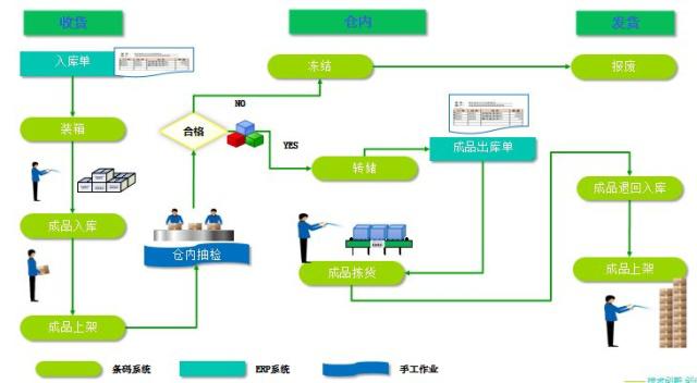 機(jī)械條碼wms系統(tǒng)-機(jī)械倉(cāng)庫(kù)sap管理系統(tǒng)